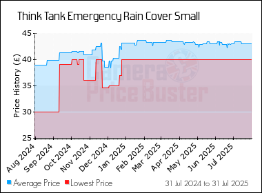 Best Price History for the Think Tank Emergency Rain Cover Small
